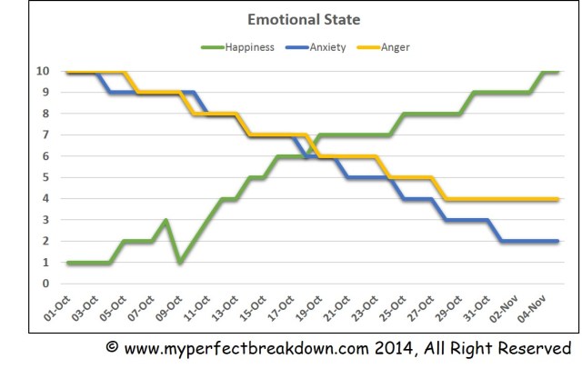 20141105 - Happiness, Anxiety and Anger